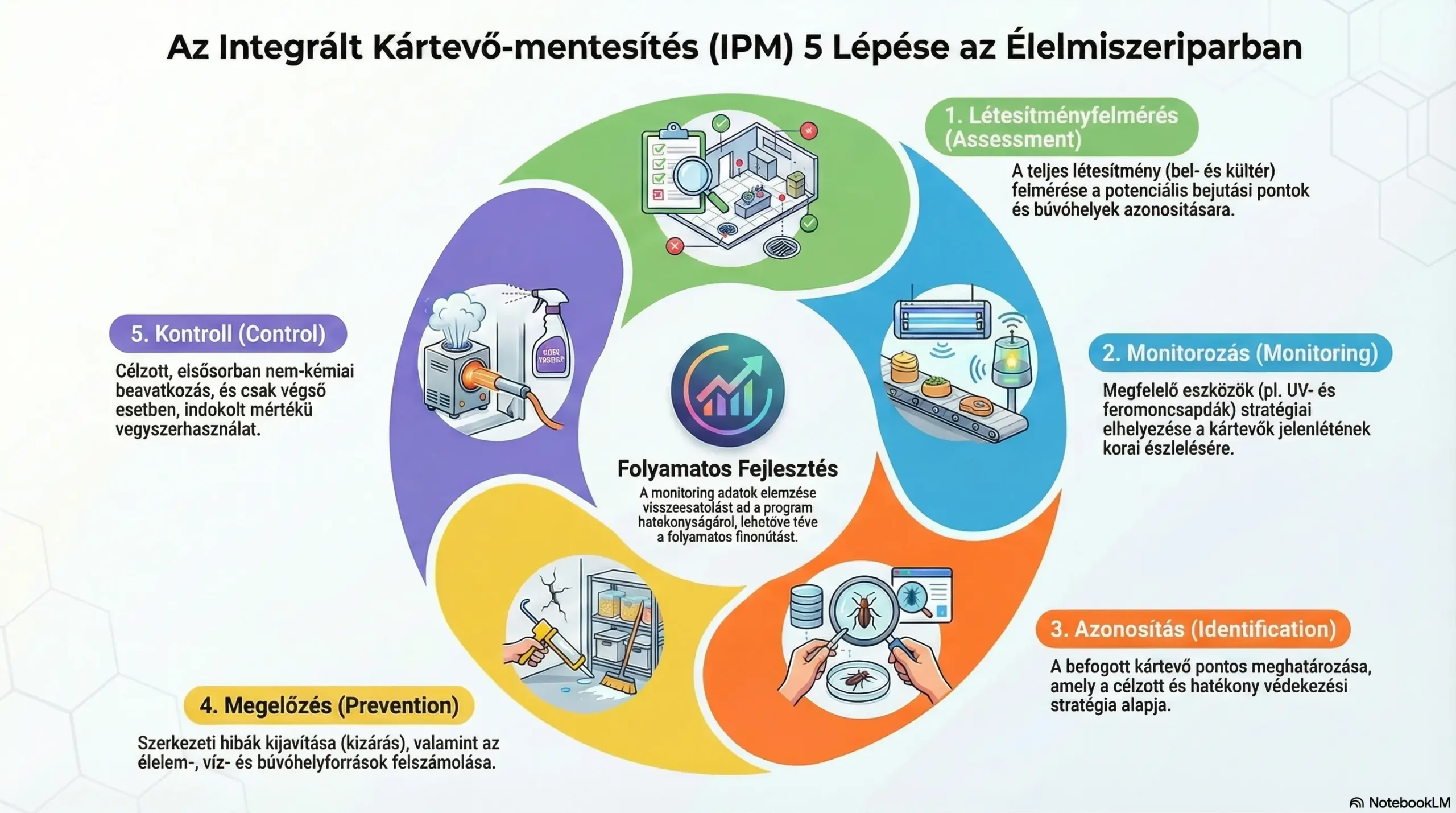 Az Integrált Kártevő-mentesítés (IPM) 5 lépése az élelmiszeriparban: Felmérés, Monitorozás, Azonosítás, Megelőzés, Kontroll